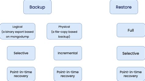 Image result for Percona MongoDB File Systems Backups
