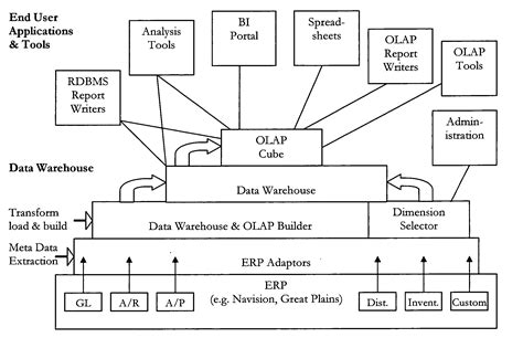 Image result for OLAP cube Data Warehouse