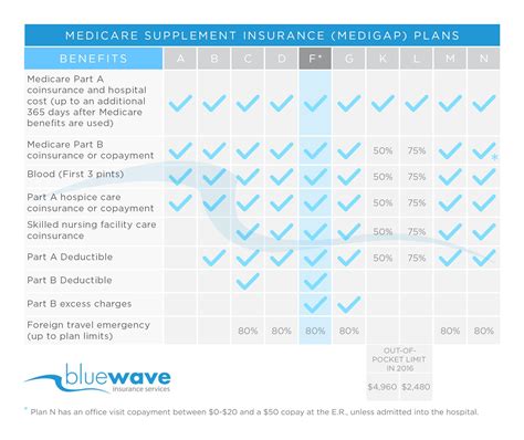 Cigna Medicare Supplement Reviews: Plans F, G & N
