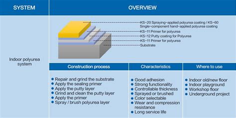 KS-50 Weathering Polyurea Top Coating – Aquaprufe Industries (India ...