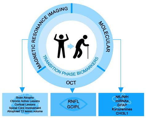 Recent Progress in the Identification of Early Transition Biomarkers ...