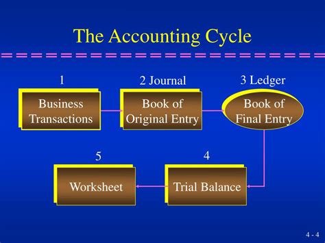 Accounting Cycle Tutorial 的图像结果