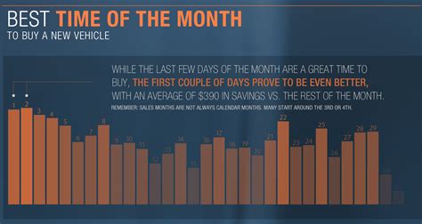 Slowest Car Sales Months