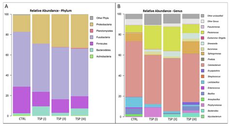Dietary Supplementation with a Blend of Hydrolyzable and Condensed Tannins Ameliorates Diet ...