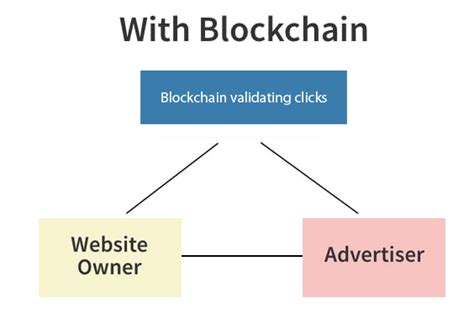 How Blockchain Could Change Digital Marketing? Digital marketing course