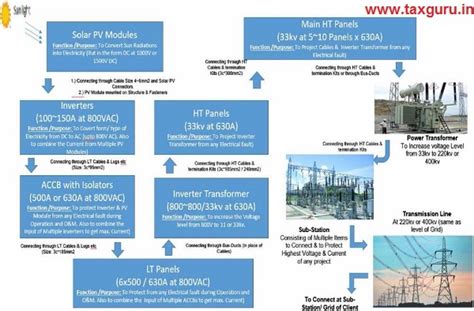 GST on Solar HT XLPE & LT XLPE Cables- No Decision by AAR due to non ...