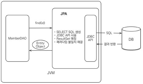 Image result for Spring ORM JPA Tutorial