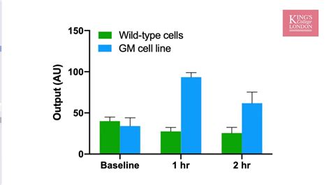 Image result for Two-Way Anova Graph