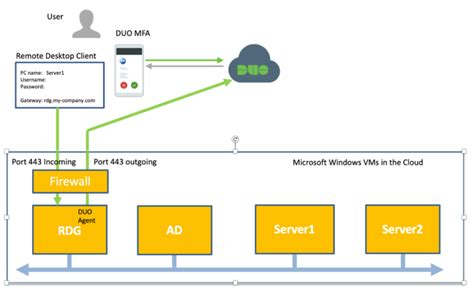 Image result for Securing Remote Connection