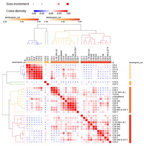 Regional Characterization Study of Fatty Acids and Tocopherol in ...