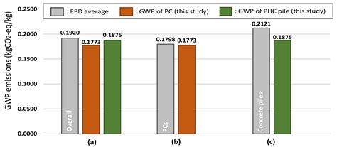 The Embodied Life Cycle Global Warming Potential of Off-Site ...