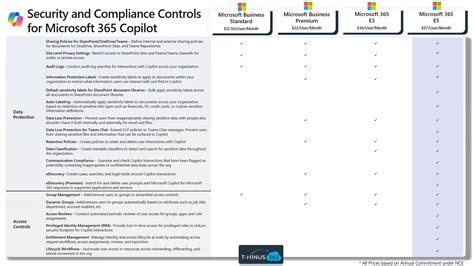 Business vs Enterprise for Microsoft 365 Copilot | What’s the Security ...