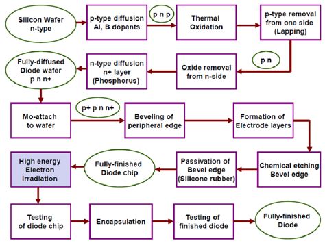 Semiconductor Process Flow 的图像结果