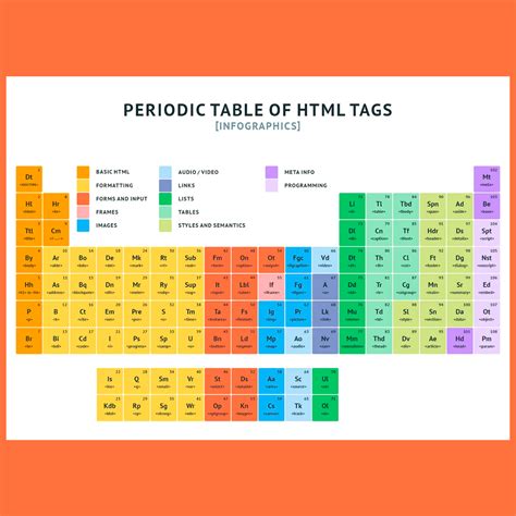 How to Create Periodic Table Using HTML Codes in Notepad 的图像结果