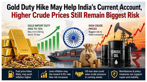 Gold Duty Hike May Help India’s Current Account, Higher Crude Prices ...
