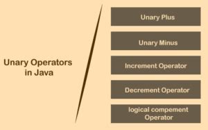 Image result for Java Unary Operator