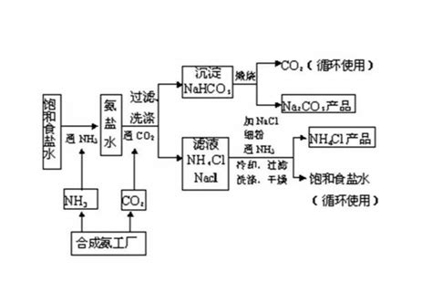 揭秘索尔维制碱法和侯氏制碱法——化学平衡思想的创造性应用PPT课件免费下载2023-教习网|课件下载