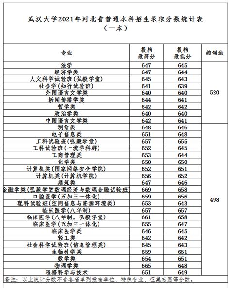 考上武汉大学要多少分 武汉大学高考录取分数线2023（最新数据）