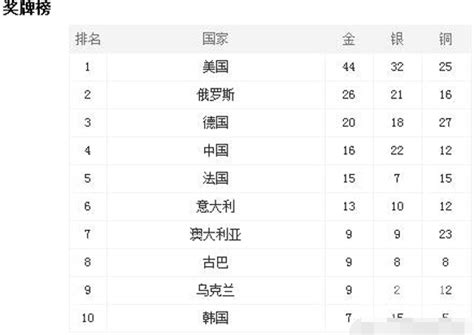 历届奥运会前十奖牌排名 看中国都排第几(4)_社会万象_99养生堂健康养生网