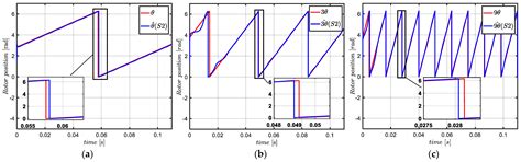 Enhancement of Sensorless Control for Non-Sinusoidal Multiphase Drives ...
