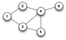 Image result for Java Undirected Graph