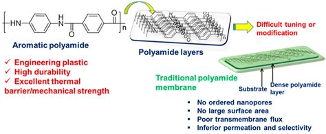 Optimized Polymeric Membranes for Water Treatment: Fabrication ...