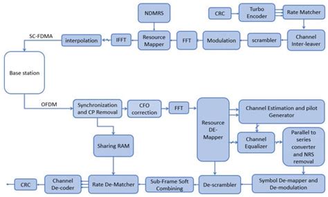 Design and FPGA-Based Hardware Implementation of NB-IoT Physical Uplink ...
