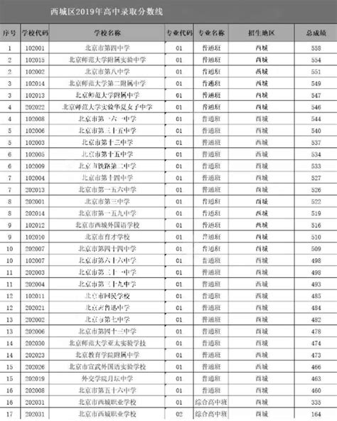 北京西城区普通高中2019中考最低录取分数线_中考_新东方在线