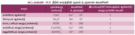 காரங்கள் - வகைகள், பண்புகள், பயன்கள், இராஜதிராவகம் | What are Bases ...