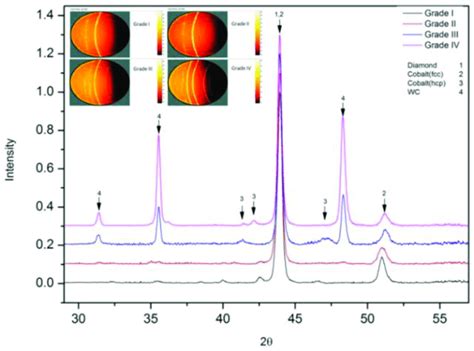 Image result for Phase Identification Using XRD
