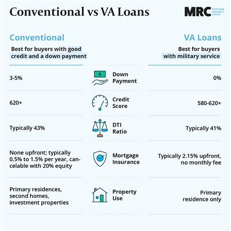 Conventional Loan vs VA Loan: Comparing Mortgage Options