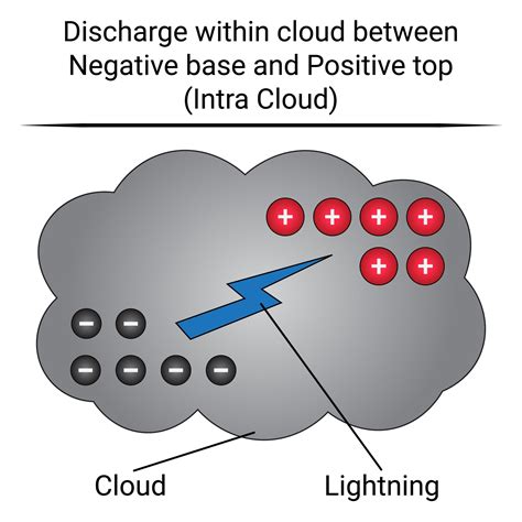 How Do Clouds Get Electrically Charged? The Science Of Lightning