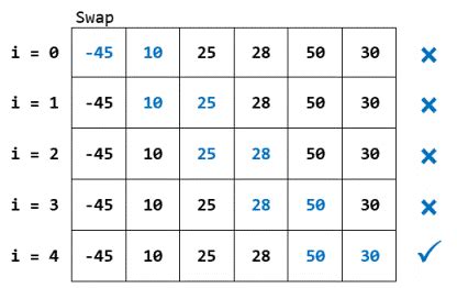 Image result for Comb Sort Example