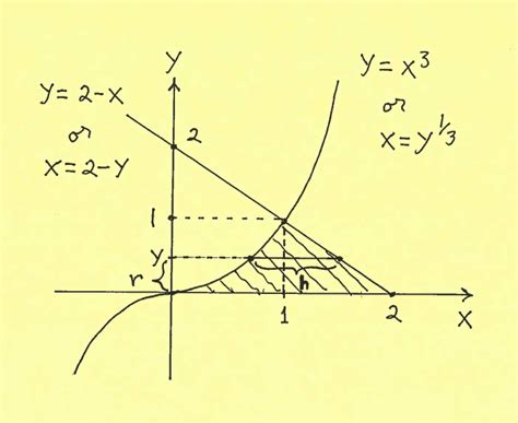 Shell Method 的图像结果