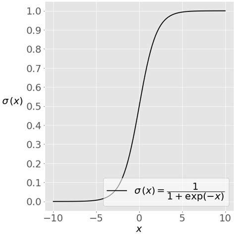 Application of Logistic Regression in Python 的图像结果