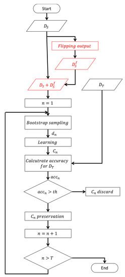 A Source Domain Extension Method for Inductive Transfer Learning Based ...