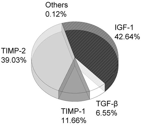 Dental Pulp Stem Cell-Derived Factors Alleviate Subarachnoid Hemorrhage ...