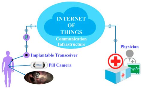 Recent Advancements in Emerging Technologies for Healthcare Management ...
