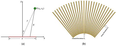 Pseudopolar Format Matrix Description of Near-Range Radar Imaging and ...