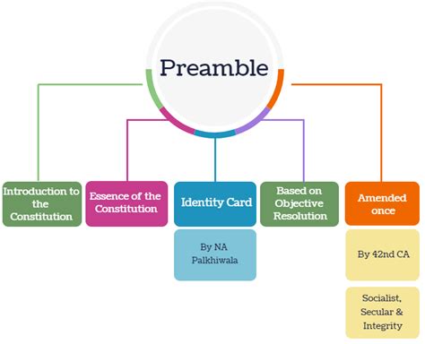 Introduction of Preamble Notes | EduRev