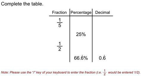 Complete the table. Fraction Percentage Decimal (1)/(5) 25% (1)/(2) 66. ...