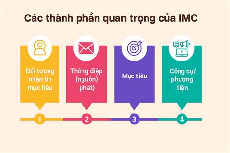 Image result for IMC Strategy