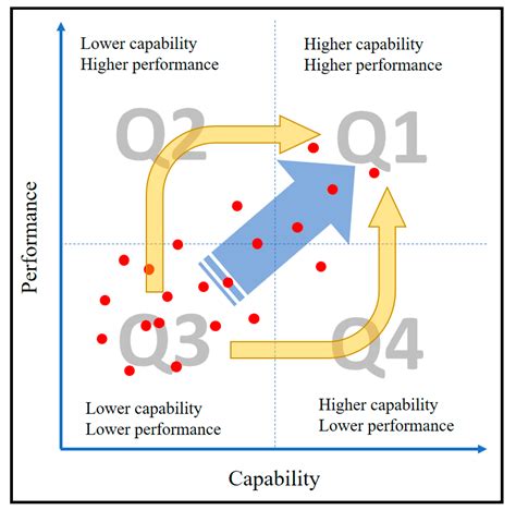 Capability Assessment toward Sustainable Development of Business ...