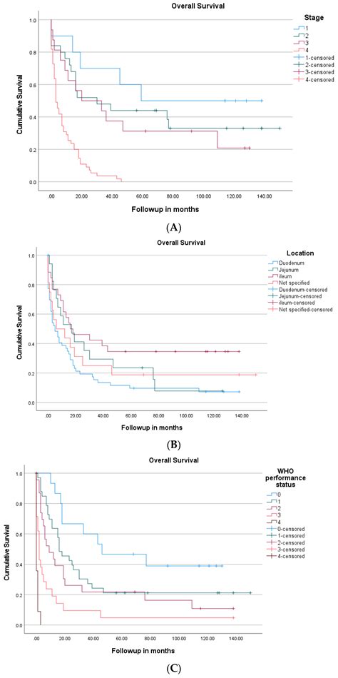 Outcomes of Patients with Small Intestine Adenocarcinoma in a Canadian ...
