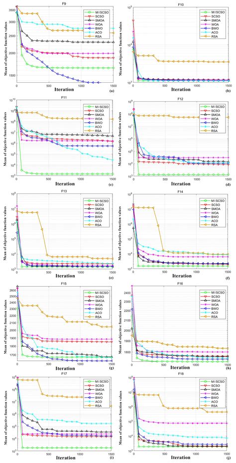 Research on a Multi-Strategy Improved Sand Cat Swarm Optimization ...