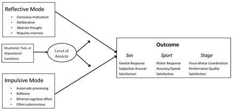 Remediation Strategies for Performance Anxiety across Sex, Sport and ...