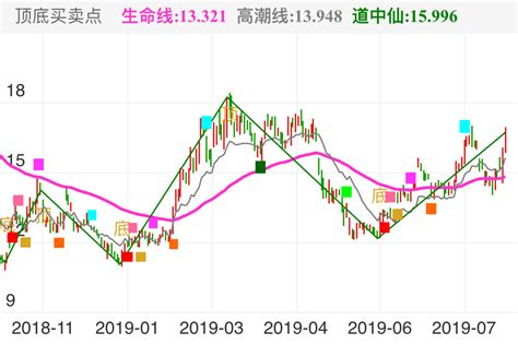 通达信顶底买卖点指标公式_通达信公式_公式大师_股票高手炒股必备