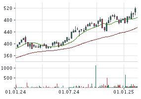 S&P GLOBAL AKTIE | Aktienkurs | US78409V1044 | SPGI | A2AHZ7 | News ...