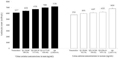 Dose-Dependent Toxic Effect of Cotinine-Verified Tobacco Smoking on ...