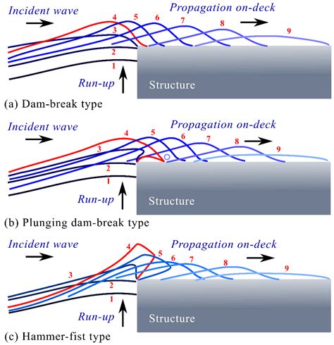 On the Evolution of Different Types of Green Water Events—Part II ...